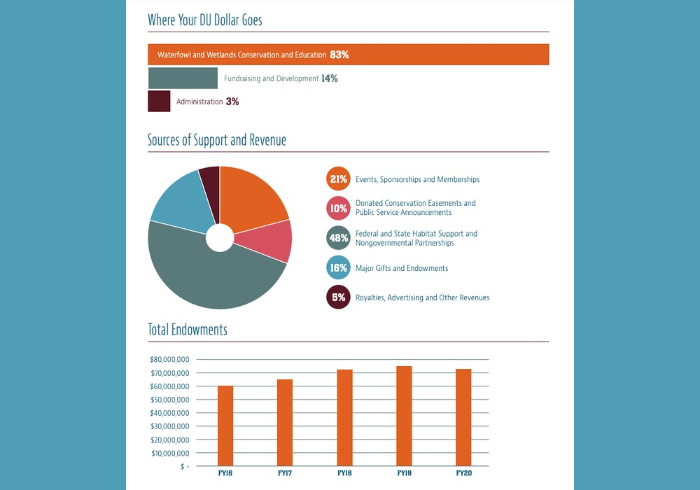 Ducks Unlimited is transparent in their annual report