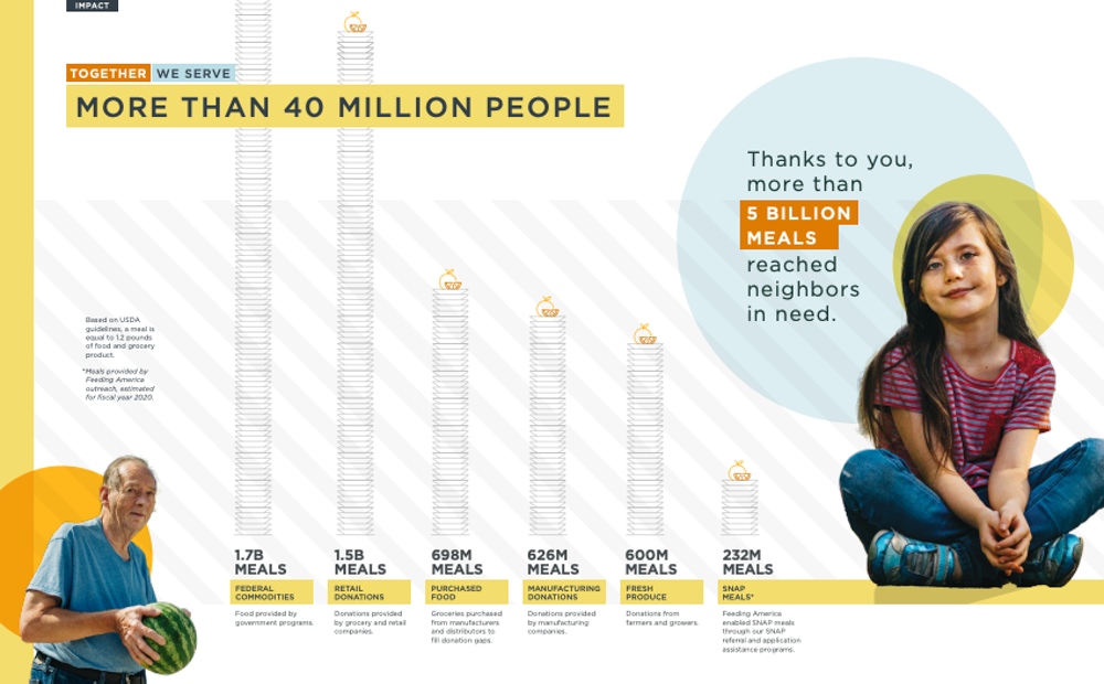 Feeding America communicates impact in their annual report