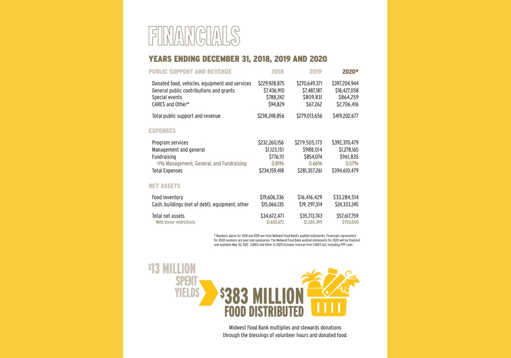Midwest Food Bank is transparent in their annual report
