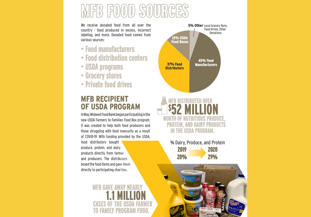 Midwest Food Bank communicates impact in their annual report
