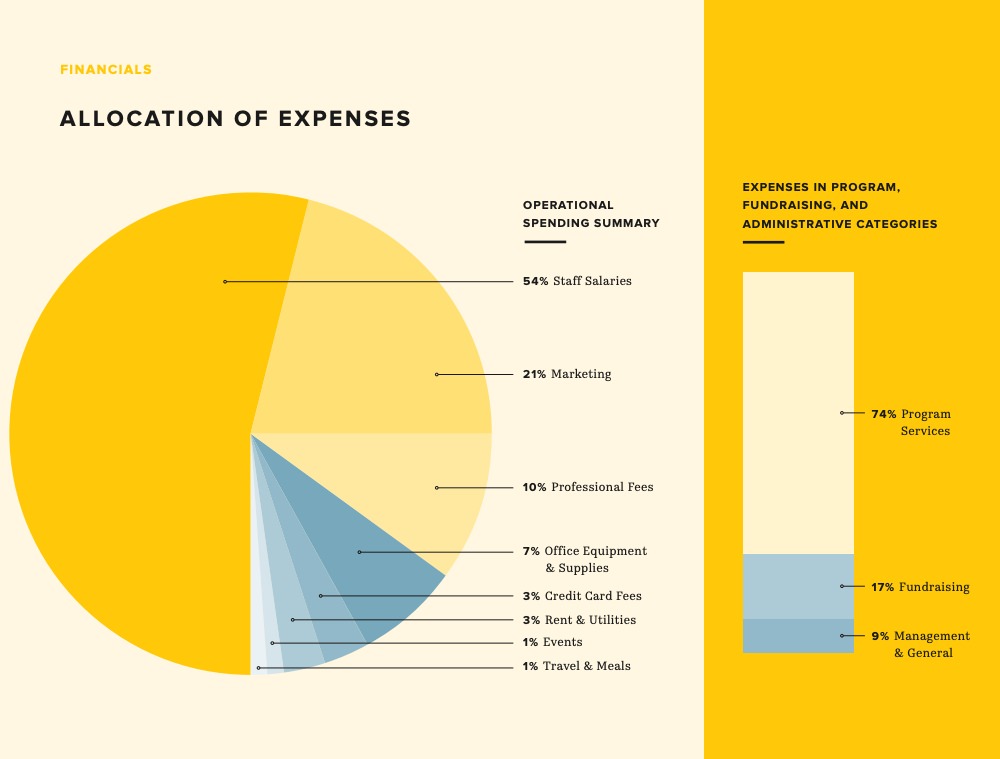 Charity Water communicates impact in their annual report