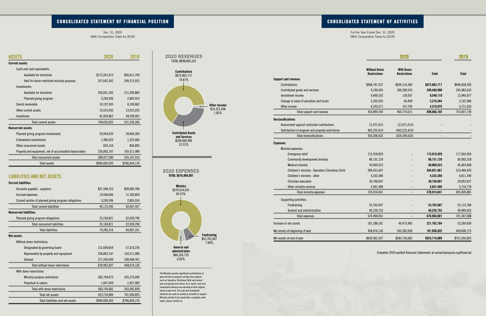 Samaritan's Purse is transparent in their annual report