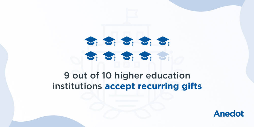 9 out of 10 higher education institutions accept recurring gifts