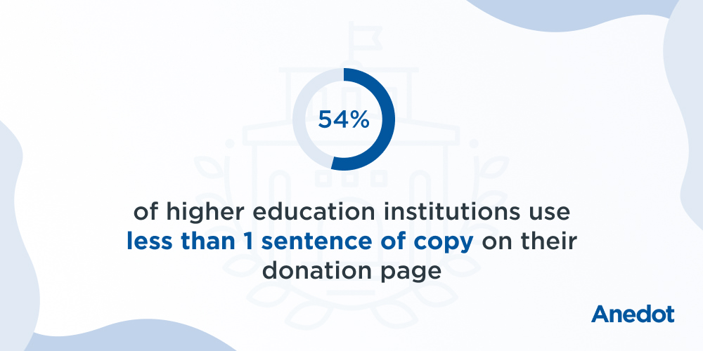 54% of higher education institutions use less than 1 sentence of copy on their donation page
