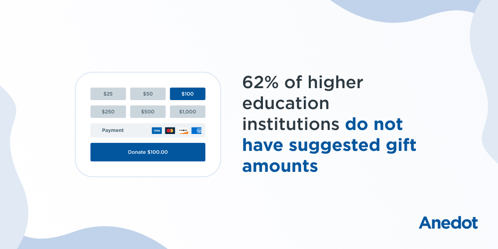 62% of higher education institutions do not have suggested gift amounts