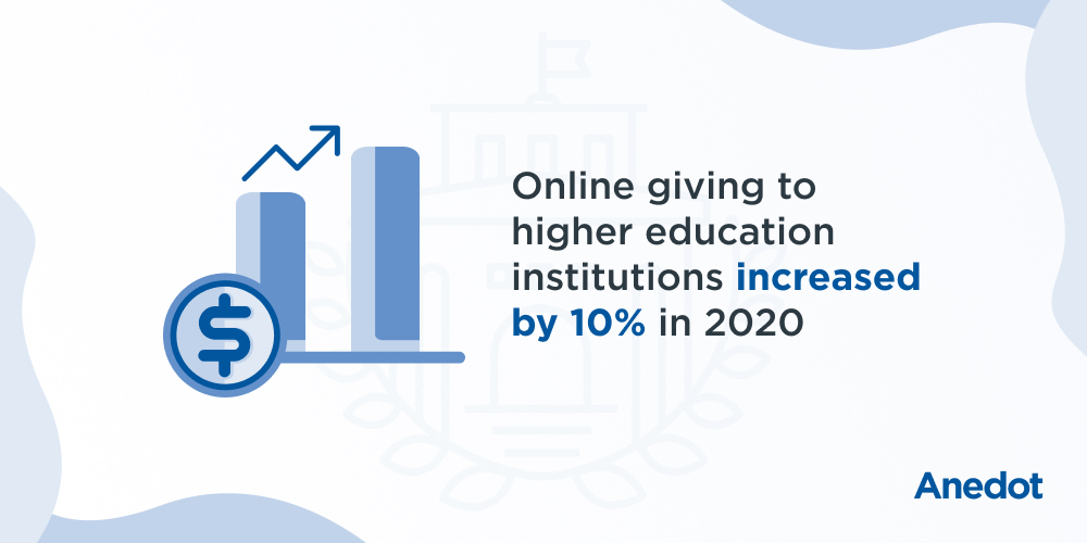 Online giving to higher education institutions increased by 10% in 2020