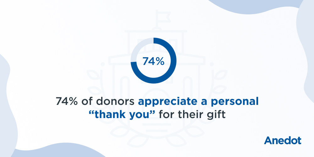 74% of donors appreciate a personal “thank you” for their gift