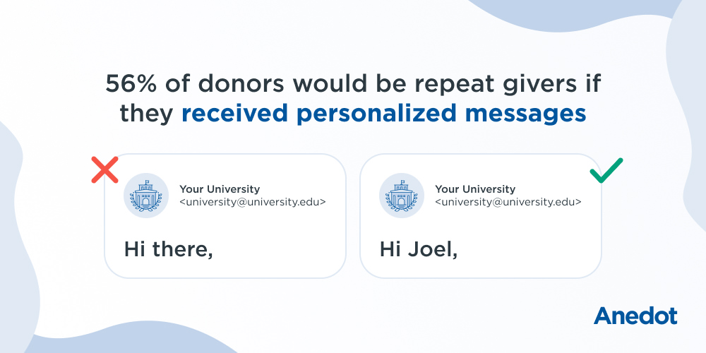 56% of donors would be repeat givers if they received personalized messages