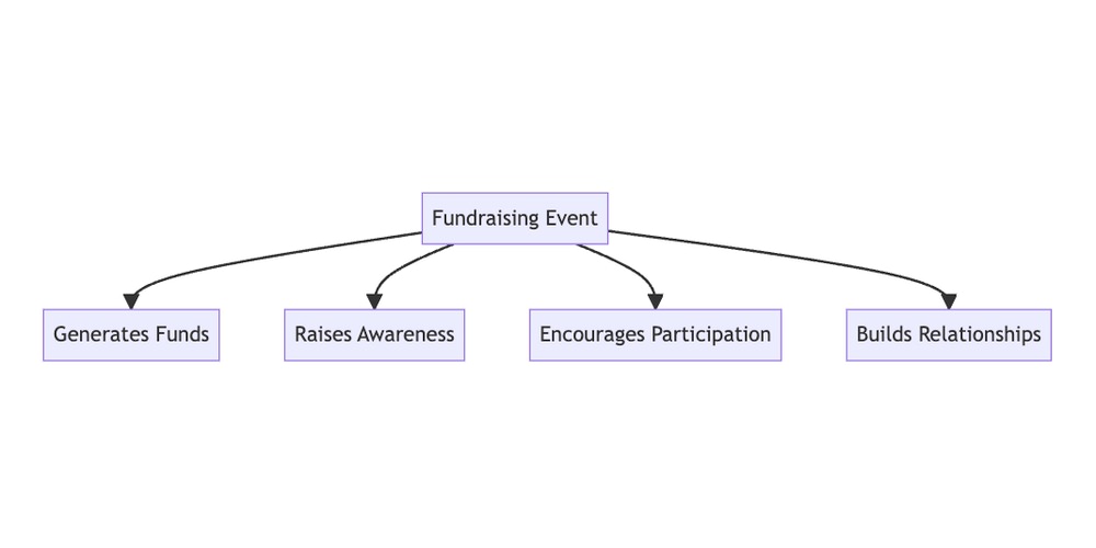 What is a nonprofit fundraising event?