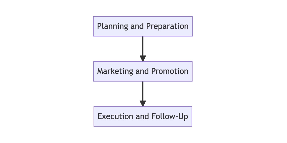 Essential components of a successful fundraising event