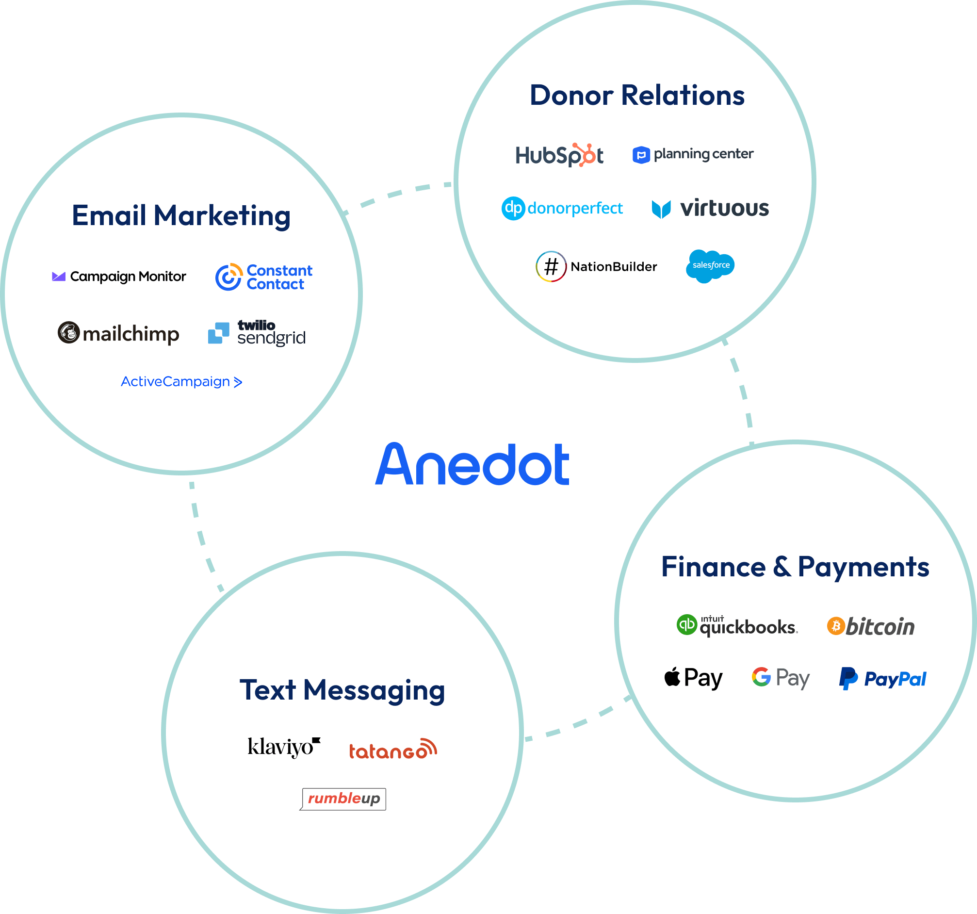 Anedot Integrations Logos